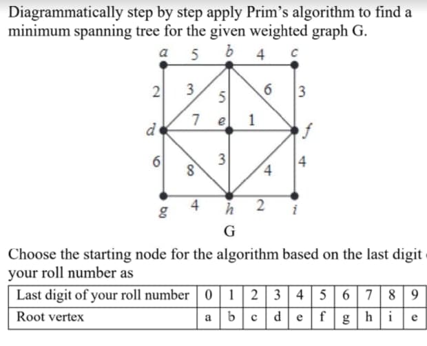 Diagrammatically step by step apply Prim's algorithm to find a
minimum spanning tree for the given weighted graph G.
a
4
2
3
6
5
7 e
de
of
6
4
4.
4
2
G
Choose the starting node for the algorithm based on the last digit
your roll number as
Last digit of your roll number | 0 12 3 45 6 789
Root vertex
b
d
g|h|i
a
c
e
e
3.
1.
3.
8,
