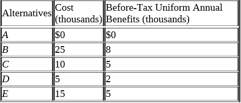 Cost
(thousands) Benefits (thousands)
Before-Tax Uniform Annual
Alternatives
A
SO
SO
25
10
2
E
15
5
