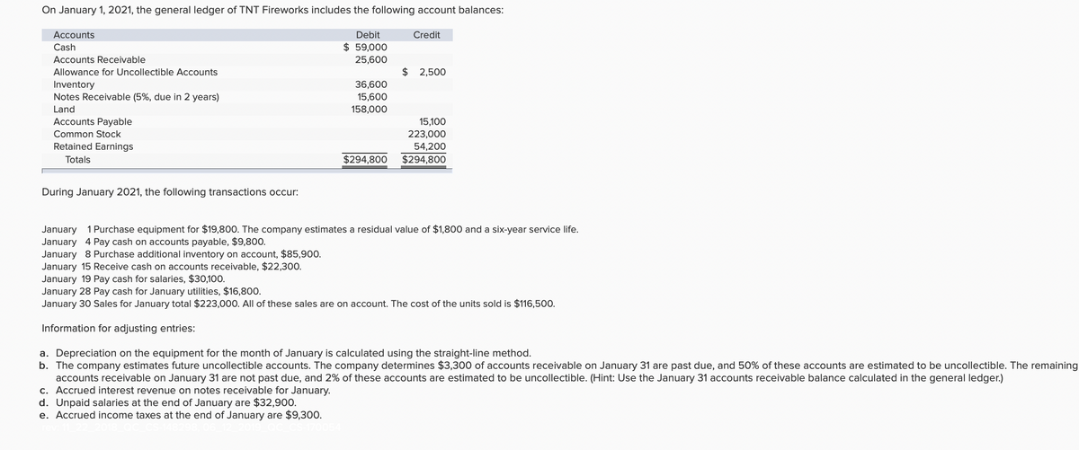 On January 1, 2021, the general ledger of TNT Fireworks includes the following account balances:
Accounts
Debit
Credit
$ 59,000
25,600
Cash
Accounts Receivable
Allowance for Uncollectible Accounts
$ 2,500
Inventory
Notes Receivable (5%, due in 2 years)
36,600
15,600
Land
158,000
Accounts Payable
15,100
223,000
Common Stock
Retained Earnings
54,200
$294,800
Totals
$294,800
During January 2021, the following transactions occur:
January 1 Purchase equipment for $19,800. The company estimates a residual value of $1,800 and a six-year service life.
January 4 Pay cash on accounts payable, $9,800.
January 8 Purchase additional inventory on account, $85,900.
January 15 Receive cash on accounts receivable, $22,30O.
January 19 Pay cash for salaries, $30,100.
January 28 Pay cash for January utilities, $16,800.
January 30 Sales for January total $223,000. All of these sales are on account. The cost of the units sold is $116,500.
Information for adjusting entries:
a. Depreciation on the equipment for the month of January is calculated using the straight-line method.
b. The company estimates future uncollectible accounts. The company determines $3,300 of accounts receivable on January 31 are past due, and 50% of these accounts are estimated to be uncollectible. The remaining
accounts receivable on January 31 are not past due, and 2% of these accounts are estimated to be uncollectible. (Hint: Use the January 31 accounts receivable balance calculated in the general ledger.)
C. Accrued interest revenue on notes receivable for January.
d. Unpaid salaries at the end of January are $32,900.
e. Accrued income taxes at the end of January are $9,300.
