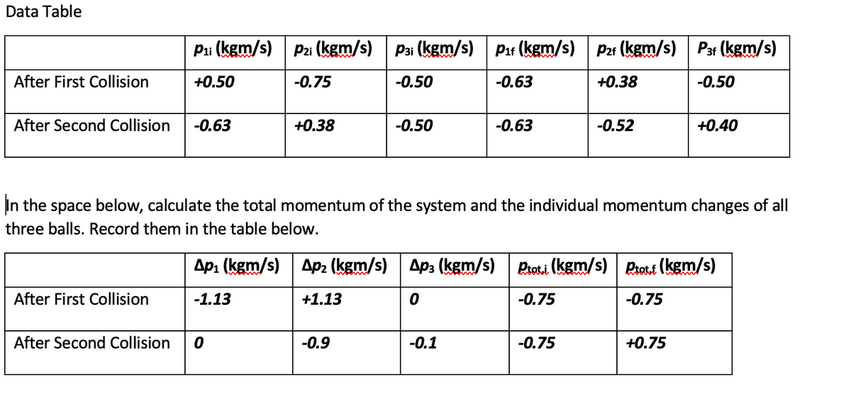 Data Table
Pi (kgm/s)
Pzi (kgm/s) Pai (kgm/s) Par (kgm/s)
P21 (kgm/s) P3f (kgm/s)
After First Collision
+0.50
-0.75
-0.50
-0.63
+0.38
-0.50
After Second Collision
-0.63
+0.38
-0.50
-0.63
-0.52
+0.40
In the space below, calculate the total momentum of the system and the individual momentum changes of all
three balls. Record them in the table below.
Ap: (kgm/s) Ap2 (kgm/s) Ap3 (kgm/s) Rrot.i (kgm/s) Protf (kgm/s)
After First Collision
-1.13
+1.13
-0.75
-0.75
After Second Collision
-0.9
-0.1
-0.75
+0.75
