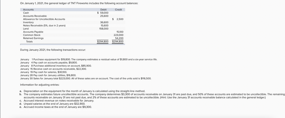 On January 1, 2021, the general ledger of TNT Fireworks includes the following account balances:
Accounts
Debit
Credit
Cash
$ 59,000
Accounts Receivable
25,600
Allowance for Uncollectible Accounts
$ 2,500
Inventory
Notes Receivable (5%, due in 2 years)
36,600
15,600
Land
158,000
Accounts Payable
15,100
Common Stock
223,000
Retained Earnings
54,200
Totals
$294,800
$294,800
During January 2021, the following transactions occur:
January 1 Purchase equipment for $19,80O. The company estimates a residual value of $1,800 and a six-year service life.
January 4 Pay cash on accounts payable, $9,800.
January 8 Purchase additional inventory on account, $85,900.
January 15 Receive cash on accounts receivable, $22,300.
January 19 Pay cash for salaries, $30,100.
January 28 Pay cash for January utilities, $16,800.
January 30 Sales for January total $223,000. All of these sales are on account. The cost of the units sold is $116,500.
Information for adjusting entries:
a. Depreciation on the equipment for the month of January is calculated using the straight-line method.
b. The company estimates future uncollectible accounts. The company determines $3,300 of accounts receivable on January 31 are past due, and 50% of these accounts are estimated to be uncollectible. The remaining
accounts receivable on January 31 are not past due, and 2% of these accounts are estimated to be uncollectible. (Hint: Use the January 31 accounts receivable balance calculated in the general ledger.)
c. Accrued interest revenue on notes receivable for January.
d. Unpaid salaries at the end of January are $32,900.
e. Accrued income taxes at the end of January are $9,300.
