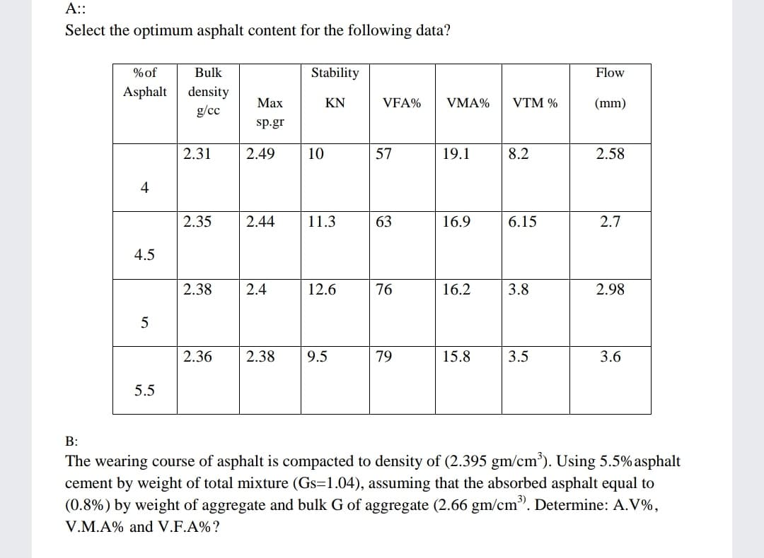 A::
Select the optimum asphalt content for the following data?
% of
Bulk
Stability
Flow
Asphalt
density
g/cc
Маx
KN
VFA%
VMA%
VTM %
(mm)
sp.gr
2.31
2.49
10
57
19.1
8.2
2.58
4
2.35
2.44
11.3
63
16.9
6.15
2.7
4.5
2.38
2.4
12.6
76
16.2
3.8
2.98
5
2.36
2.38
9.5
79
15.8
3.5
3.6
5.5
В:
The wearing course of asphalt is compacted to density of (2.395 gm/cm³). Using 5.5% asphalt
cement by weight of total mixture (Gs=1.04), assuming that the absorbed asphalt equal to
(0.8%) by weight of aggregate and bulk G of aggregate (2.66 gm/cm. Determine: A.V%,
V.M.A% and V.F.A% ?
