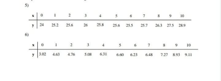 5)
I 2
3
4 s 6 7 8 9 10
24
25.2 25.6
26
25.8
25.6 25.5
25.7
26.3 27.5 28.9
6)
1 2
3
6 7 8 9 10
4
y 3.02 4.63
4.76
5.08 6.31
6.60 6.23
6.48
7.27 8.93 9.11
