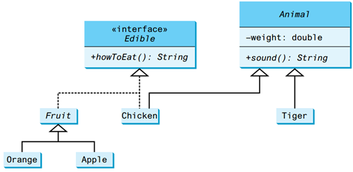 Animal
«interface»
Edible
-weight: double
+howToEat (): String
+sound (): String
Chicken
Fruit
Tiger
Orange
Apple
