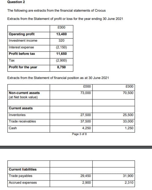 Question 2
The following are extracts from the financial statements of Crocus
Extracts from the Statement of profit or loss for the year ending 30 June 2021
£000
Operating profit
13,480
Investment income
320
Interest expense
(2,150)
Profit before tax
11,650
Тах
(2,900)
Profit for the year
8,750
Extracts from the Statement of financial position as at 30 June 2021
£000
£000
Non-current assets
(at Net book value)
73,000
70,500
Current assets
Inventories
27,500
25,500
Trade receivables
37,500
33,000
Cash
4,250
1,250
Page 3 of 8
Current liabilitios
Trade payables
29,450
31,900
Accrued expenses
2,900
2,310
