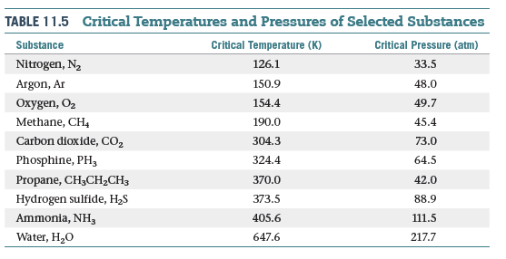 TABLE 11.5 Critical Temperatures and Pressures of Selected Substances
Substance
Critical Temperature (K)
Critical Pressure (atm)
Nitrogen, N2
126.1
33.5
Argon, Ar
150.9
48.0
Oxygen, O2
154.4
49.7
Methane, CH,
190.0
45.4
Carbon dioxide, CO,
304.3
73.0
Phosphine, PH,
324.4
64.5
Propane, CH,CH½CH3
370.0
42.0
Hydrogen sulfide, H2S
373.5
88.9
Ammonia, NH3
405.6
111.5
Water, H20
647.6
217.7
