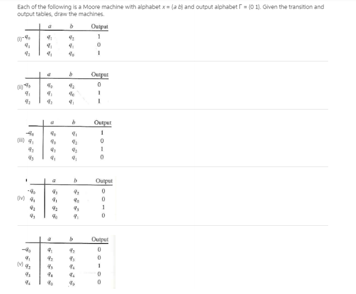 Each of the following is a Moore machine with alphabet x = {a b} and output alphabet r = (0 1). Given the transition and
output tables, draw the machines.
Output
a
1
92
1
Output
(ii)
42
Output
a
(iii) 4.
b.
Output
93
92
(iv) 41
1
Output
-40
42
(V)
43
1
1010
0 0- O0
