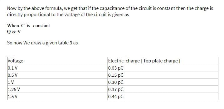 Now by the above formula, we get that if the capacitance of the circuit is constant then the charge is
directly proportional to the voltage of the circuit is given as
When C is constant
Qx V
So now We draw a given table 3 as
Voltage
0.1 V
0.5 V
1V
Electric charge [ Top plate charge ]
0.03 pC
0.15 pC
0.30 pC
1.25 V
0.37 pC
1.5 V
0.44 pC
