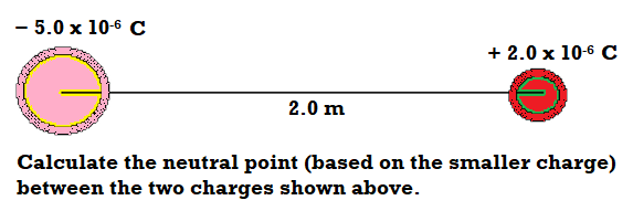 - 5.0 x 10-6 C
+ 2.0 x 10-6 C
2.0 m
Calculate the neutral point (based on the smaller charge)
between the two charges shown above.
