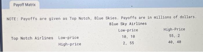 Payoff Matrix
NOTE: Payoffs are given as Top Notch, Blue Skies. Payoffs are in millions of dollars.
Blue Sky Airlines
Low-price
10, 10
2, 55
Top Notch Airlines Low-price
High-price.
High-Price
55, 2
40, 40