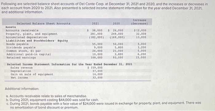 Following are selected balance sheet accounts of Del Conte Corp. at December 31, 2021 and 2020, and the increases or decreases in
each account from 2020 to 2021. Also presented is selected income statement information for the year ended December 31, 2021,
and additional information.
Selected Balance Sheet Accounts
Assets
Accounts receivable
Property, plant, and equipment
Accumulated depreciation
Liabilities and Stockholders' Equity
Bonds payable
Dividends payable i
Common stock, $1 par
Additional paid-in capital
Retained earnings
2021
Depreciation
Gain on sale of equipment
Net income
$ 38,000 $ 26,000
281,000
249,000
(182,000)
(169,000)
55,000
9,000
26,000
10,000
108,000
2020
37,000
14,000
32,000
50,000
5,800
21,000
3,800
93,000
Selected Income Statement Information for the Year Ended December 31, 2021
Sales revenue
$ 159,000
Increase.
(Decrease)
$12,000
32,000
13,000
5,000
3,200
5,000
6,200
15,000
Additional information:
a. Accounts receivable relate to sales of merchandise.
b. During 2021, equipment costing $44,000 was sold for cash.
c. During 2021, bonds payable with a face value of $24,000 were issued in exchange for property, plant, and equipment. There was
no amortization of bond discount or premium.