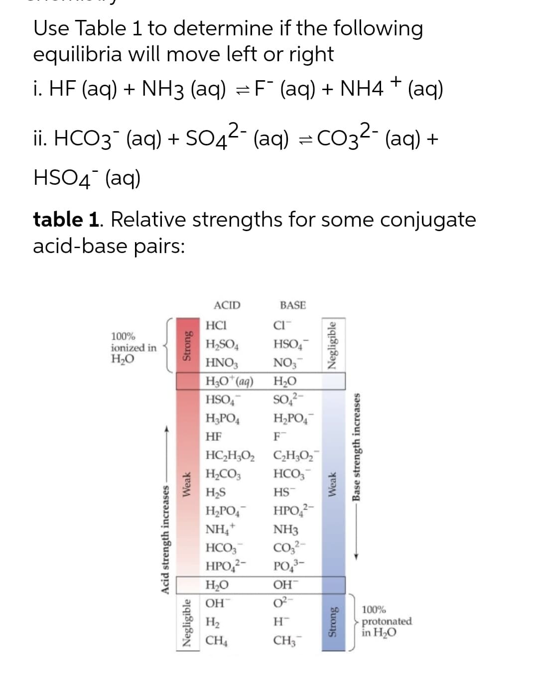 Use Table 1 to determine if the following
equilibria will move left or right
i. HF (aq) + NH3 (aq) = F¯ (aq) + NH4 + (aq)
ii. HCO3¯ (aq) + SO4²- (aq) =CO3²- (aq) +
HSO4 (aq)
table 1. Relative strengths for some conjugate
acid-base pairs:
ACID
BASE
100%
ionized in
H₂O
Acid strength increases
Strong
Weak
HCI
CIT
H₂SO4
HSO4
HNO3
NO3
H3O+ (aq)
H₂O
HSO4
SO₂²-
H3PO4
H₂PO4
HF
F™
HC₂H30₂
C₂H₂O₂
H₂CO3
HCO3
HS
H₂S
H₂PO4 HPO4²-
NH4+
NH3
HCO3
HPO ²-
CO3²-
PO4³-
H₂O
OH™
OH
0²-
H₂
H™
CH4
CH3
Negligible
Base strength increases
Weak
Strong
100%
protonated
in H₂O