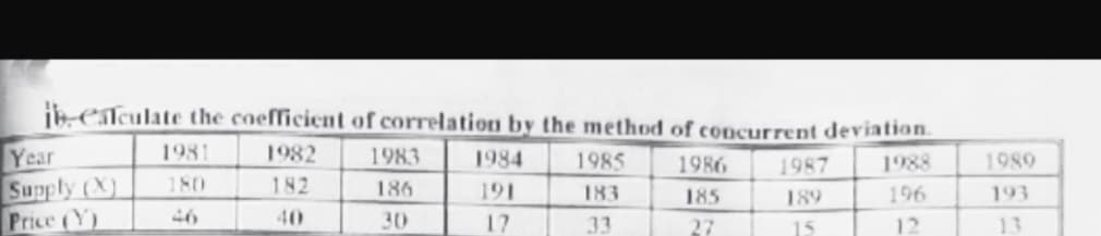 ib CTculate the coefficient of correlation by the method of concurrent deviation.
1981
1982
Year
Supply (X)
Price (Y)
1983
1984
1985
1986
1987
1988
1989
180
182
186
191
183
185
189
196
193
46
40
30
17
33
27
15
12
13
