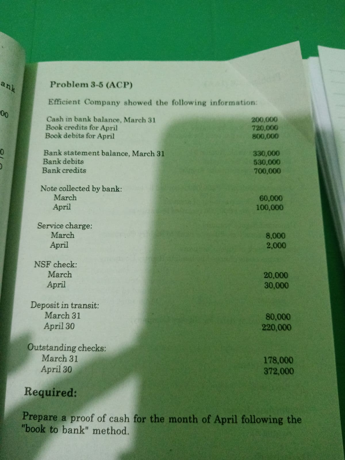 ank
Problem 3-5 (ACP)
Efficient Company showed the following information:
00
Cash in bank balance, March 31
Book credits for April
Book debits for April
200,000
720,000
800,000
Bank statement balance, March 31
Bank debits
Bank credits
330,000
530,000
700,000
0
Note collected by bank:
March
60,000
100,000
April
Service charge:
8,000
2,000
March
April
NSF check:
20,000
30,000
March
April
Deposit in transit:
March 31
80,000
220,000
April 30
Outstanding checks:
March 31
178,000
372,000
April 30
Required:
Prepare a proof of cash for the month of April following the
"book to bank" method.
