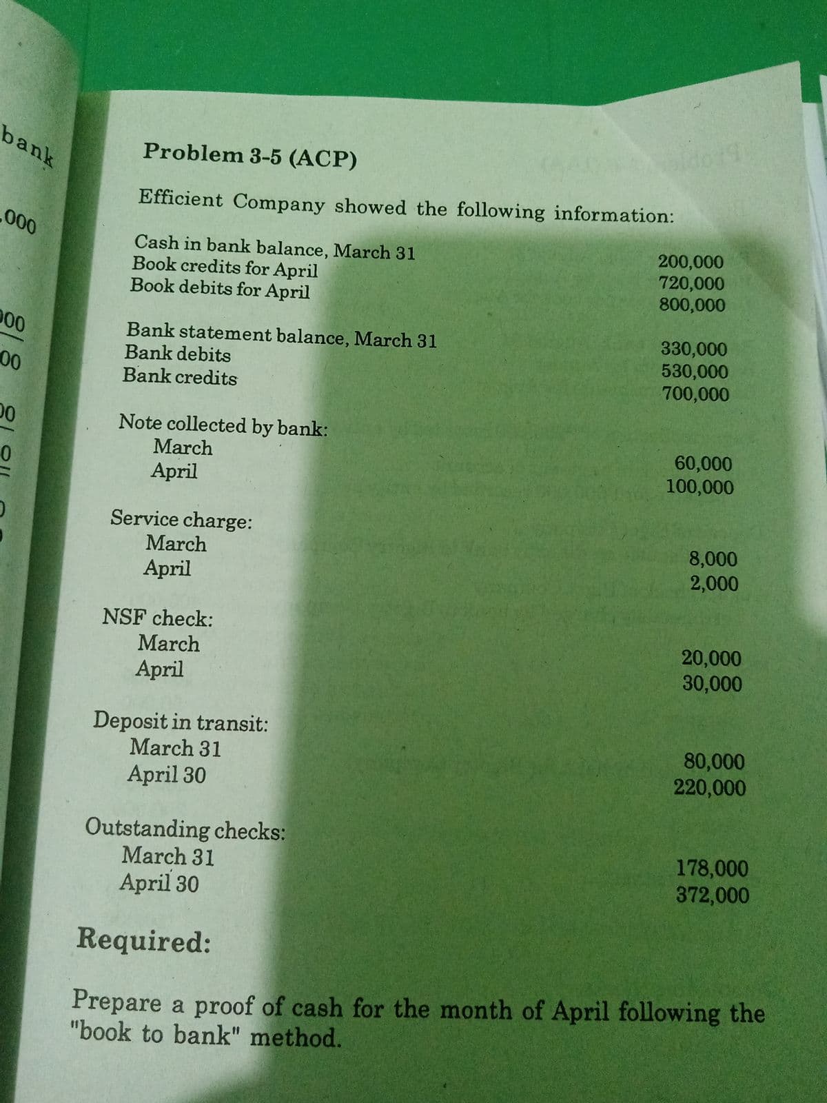 bank
Problem 3-5 (ACP)
Efficient Company showed the following information:
000
Cash in bank balance, March 31
Book credits for April
Book debits for April
200,000
720,000
800,000
330,000
530,000
700,000
00
Bank statement balance, March 31
Bank debits
Bank credits
00
Note collected by bank:
March
00
60,000
100,000
April
Service charge:
March
8,000
2,000
April
NSF check:
March
20,000
30,000
April
Deposit in transit:
March 31
80,000
220,000
April 30
Outstanding checks:
March 31
178,000
372,000
April 30
Required:
Prepare a proof of cash for the month of April following the
"book to bank" method.
818
