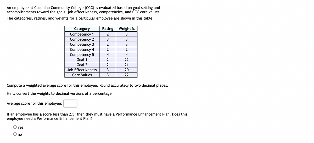 An employee at Coconino Community College (CCC) is evaluated based on goal setting and
accomplishments toward the goals, job effectiveness, competencies, and CCC core values.
The categories, ratings, and weights for a particular employee are shown in this table.
Category
Competency 1
Competency 2
Competency 3
Competency 4
Competency 5
Goal 1
Goal 2
Job Effectiveness
Core Values
yes
Rating Weight %
2
3
2
2
4
2
2
no
3
3
Compute a weighted average score for this employee. Round accurately to two decimal places.
Hint: convert the weights to decimal versions of a percentage
Average score for this employee:
3
3
3
2
4
22
21
20
22
If an employee has a score less than 2.5, then they must have a Performance Enhancement Plan. Does this
employee need a Performance Enhancement Plan?