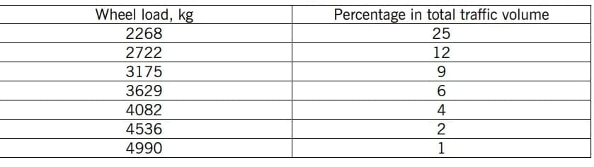 Percentage in total traffic volume
25
Wheel load, kg
2268
2722
12
3175
9.
3629
4082
4
4536
2
4990
1
