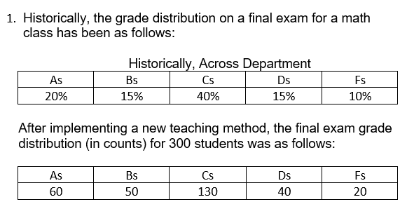 1. Historically, the grade distribution on a final exam for a math
class has been as follows:
Historically, Across Department
As
Bs
Cs
Ds
Fs
15%
20%
40%
15%
10%
After implementing a new teaching method, the final exam grade
distribution (in counts) for 300 students was as follows:
As
Bs
Cs
Ds
Fs
60
50
130
40
20
