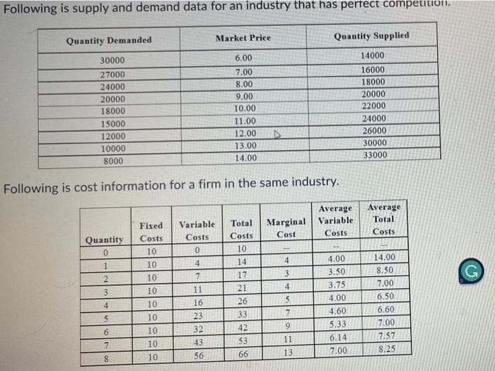 Following is supply and demand data for an industry that has pertect competition,
Quantity Demanded
Market Price
Quantity Supplied
30000
6.00
14000
27000
7.00
16000
24000
8.00
18000
20000
9.00
20000
18000
10.00
22000
15000
11.00
24000
12000
12.00
26000
10000
13.00
30000
8000
14.00
33000
Following is cost information for a firm in the same industry.
Average
Average
Fixed
Variable
Total
Marginal
Variable
Total
Quantity
Costs
Costs
Costs
Cost
Costs
Costs
10
10
10
4.
14
4.
4.00
14.00
2.
10
17
3
3.50
8.50
3.
10
11
21
4
3.75
7.00
4.
10
16
26
4.00
6.50
10
23
33
7
4.60
6.60
7.00
7.57
10
32
42
5.33
10
43
53
11
6.14
10
56
66
13
7.00
8.25
