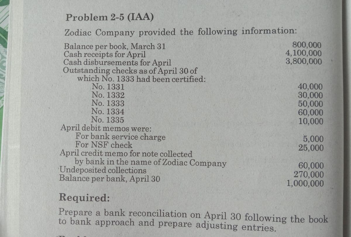 Problem 2-5 (IAA)
Zodiac Company provided the following information:
800,000
4,100,000
3,800,000
Balance per book, March 31
Cash receipts for April
Cash disbursements for April
Outstanding checks as of April 30 of
which No. 1333 had been certified:
No. 1331
No. 1332
No. 1333
No. 1334
No. 1335
April debit memos were:
For bank service charge
For NSF check
April credit memo for note collected
by bank in the name of Zodiac Company
Undeposited collections
Balance per bank, April 30
40,000
30,000
50,000
60,000
10,000
5,000
25,000
60,000
270,000
1,000,000
Required:
Prepare a bank reconciliation on April 30 following the book
to bank approach and prepare adjusting entries.
