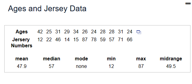 Ages and Jersey Data
Ages 42 25 31 29 34 26 24 28 28 31 24
12 22 46 14 15 87 78 59 57 71 66
Jersery
Numbers
mean
47.9
median
57
mode
none
min
12
max
87
midrange
49.5
I