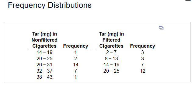 Frequency Distributions
Tar (mg) in
Nonfiltered
Cigarettes Frequency
14-19
1
20-25
26-31
32 - 37
38-43
2
14
7
1
Tar (mg) in
Filtered
Cigarettes Frequency
2-7
8-13
14 - 19
20-25
3377
12
0