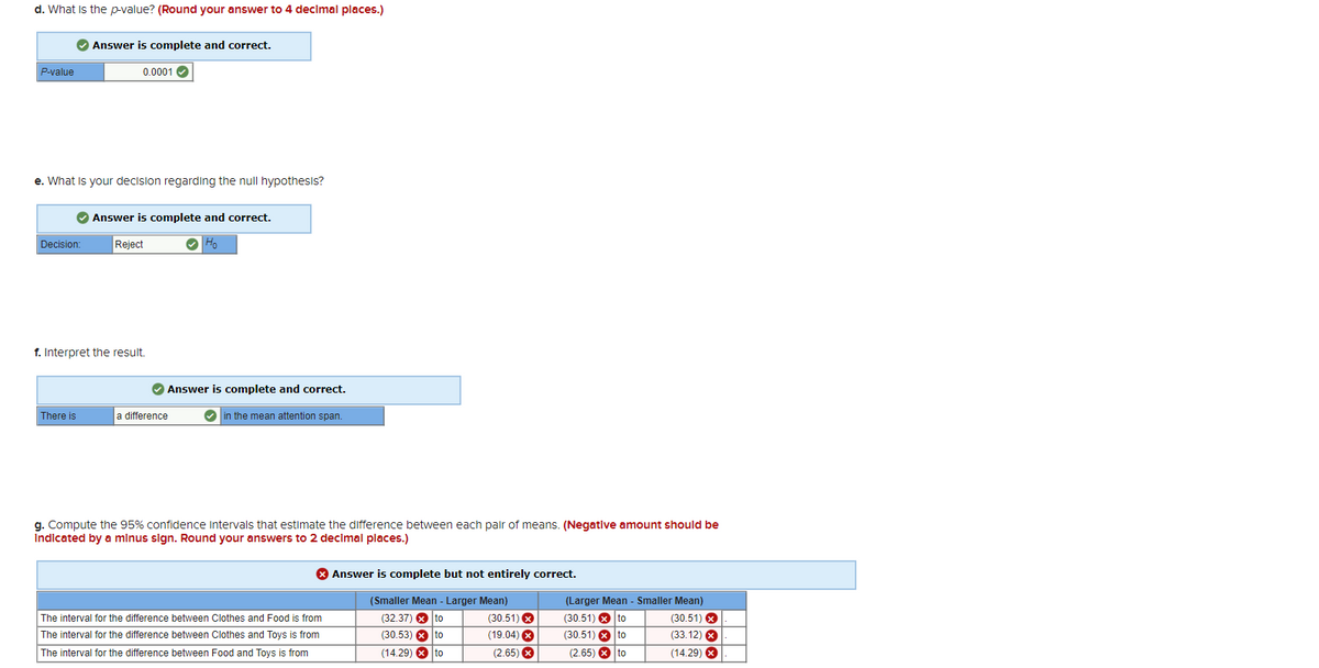 d. What is the p-value? (Round your answer to 4 decimal places.)
P-value
✔ Answer is complete and correct.
e. What is your decision regarding the null hypothesis?
0.0001
✔ Answer is complete and correct.
Reject
Ho
Decision:
f. Interpret the result.
There is
✓ Answer is complete and correct.
✓in the mean attention span.
a difference
g. Compute the 95% confidence intervals that estimate the difference between each pair of means. (Negative amount should be
Indicated by a minus sign. Round your answers to 2 decimal places.)
> Answer is complete but not entirely correct.
(Smaller Mean - Larger Mean)
(32.37) x to
(30.53) ► to
(14.29) ► to
The interval for the difference between Clothes and Food is from
The interval for the difference between Clothes and Toys is from
The interval for the difference between Food and Toys is from
(30.51) X
(19.04) X
(2.65) X
(30.51) X
(Larger Mean - Smaller Mean)
(30.51) ► to
(30.51) x to
to
(2.65) ► to
(33.12) X
(14.29) X