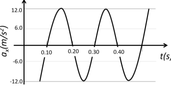 AN.
12.0
6.0
0.10
0.20
0.30
0.40
t(s,
-6.0
-12.0
(s/u)*o
