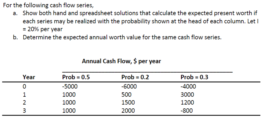 For the following cash flow series,
a. Show both hand and spreadsheet solutions that calculate the expected present worth if
each series may be realized with the probability shown at the head of each column. Let I
= 20% per year
b. Determine the expected annual worth value for the same cash flow series.
Year
0
123
3
Annual Cash Flow, $ per year
Prob = 0.5
-5000
1000
1000
1000
Prob = 0.2
-6000
500
1500
2000
Prob = 0.3
-4000
3000
1200
-800