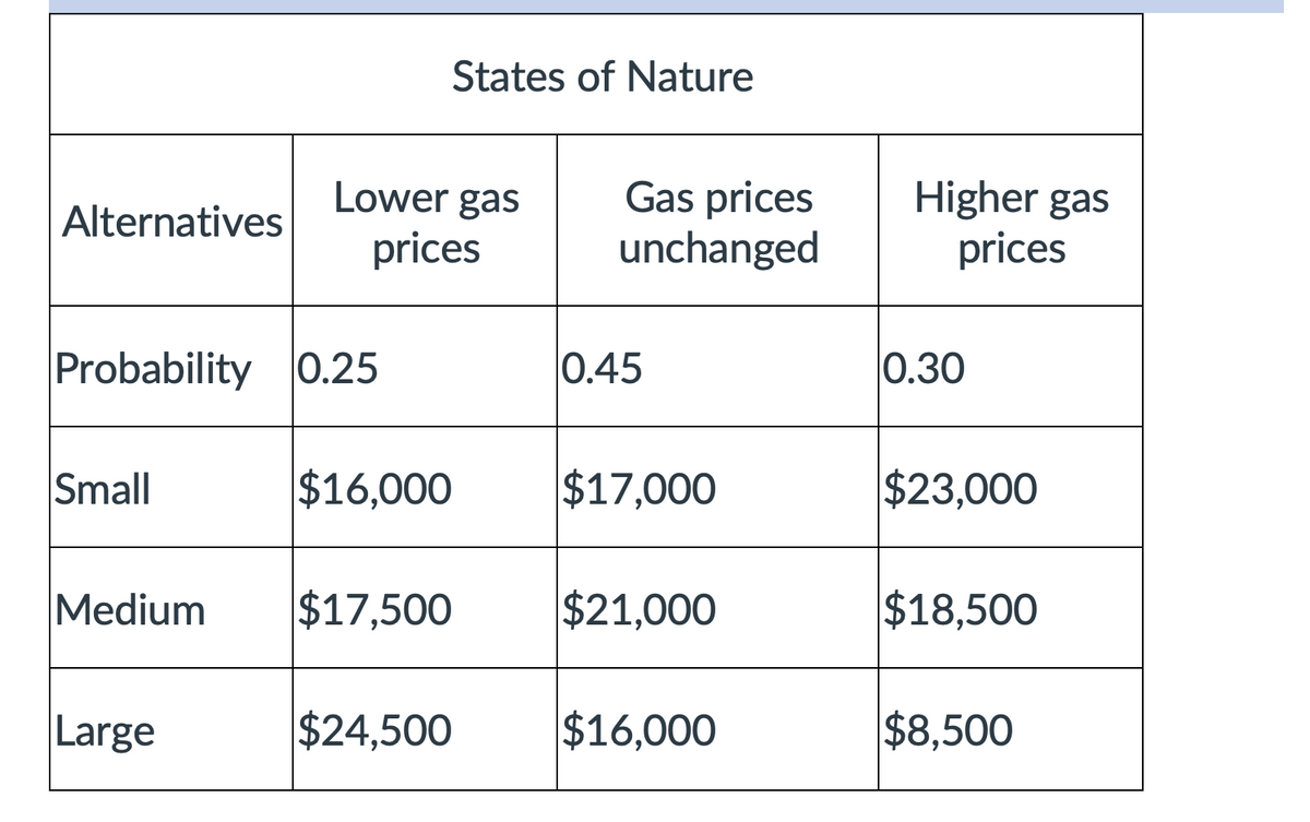 Alternatives
Probability 0.25
Small
Lower gas
prices
Large
States of Nature
$16,000
Medium $17,500
$24,500
Gas prices
unchanged
0.45
$17,000
$21,000
$16,000
Higher gas
prices
0.30
$23,000
$18,500
$8,500