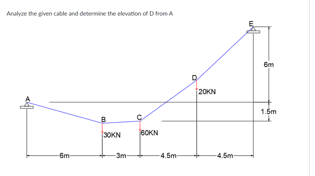 Analyze the given cable and determine the elevation of D from A
6m
D.
20KN
1.5m
30KN
60KN
6m-
3m-
4.5m-
-4.5m
