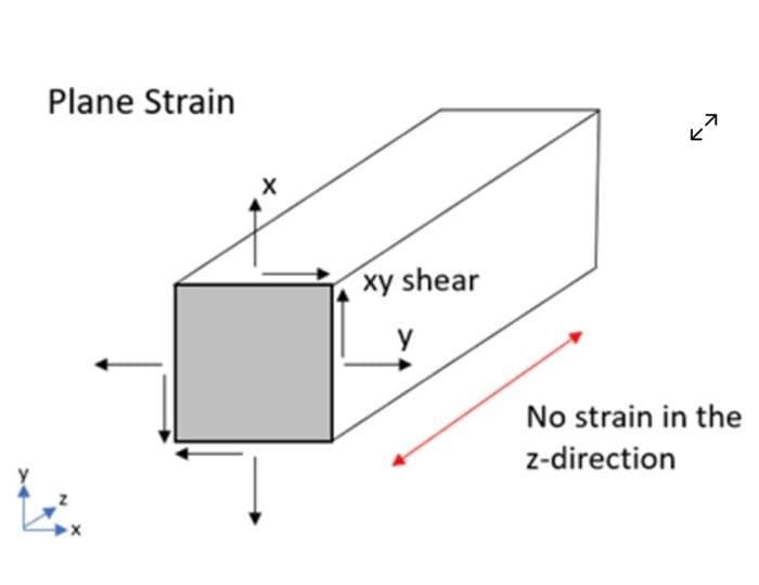 Plane Strain
xy shear
у
K
No strain in the
z-direction