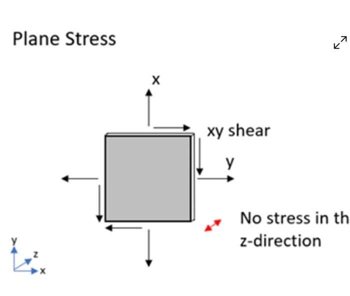 Plane Stress
L
xy shear
y
K
71
No stress in th
z-direction