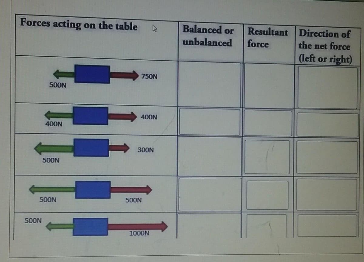 Forces acting on the table
500N
500N
400N
500N
500N
750N
400N
300N
500N
1000N
Balanced or
unbalanced
Resultant
force
Direction of
the net force
(left or right)