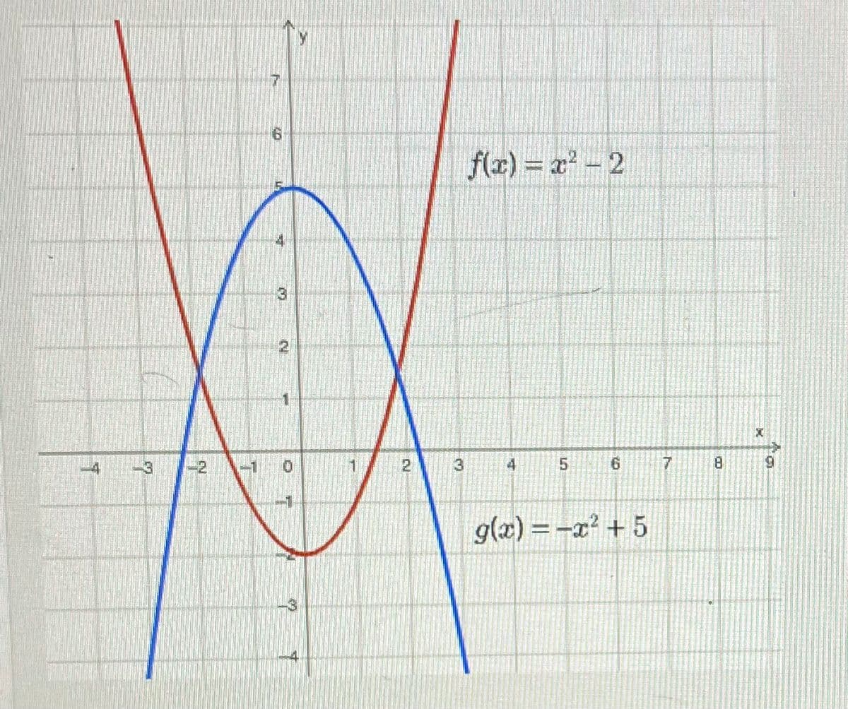 7
7
N
7
0₂
C
+
12
3
f(x)=x²-2
4
5
6
g(x)=x² + 5
7
DD
8
X
9