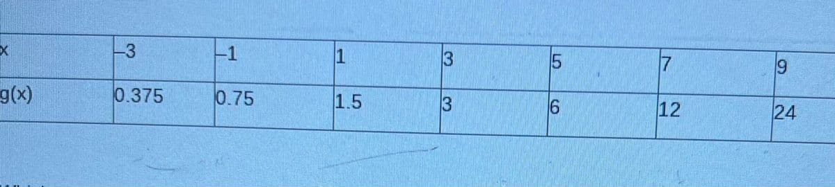 Below is a table that displays values of the function \( g(x) \) for various values of \( x \).

| \( x \)  | -3     | -1     | 1   | 3  | 5  | 7  | 9  |
|----------|--------|--------|-----|----|----|----|----|
| \( g(x) \)| 0.375 | 0.75   | 1.5 | 3  | 6  | 12 | 24 |

In this table, the first row represents the values of the variable \( x \), which range from -3 to 9 in increments of 2. The second row represents the corresponding values of the function \( g(x) \).

Values of \( g(x) \) appear to increase exponentially as \( x \) increases. This relationship might be explored further to understand the specific nature of \( g(x) \) in mathematical modeling or applied contexts.

Understanding this data can be useful for analyzing trends and making predictions about the behavior of the function for other values of \( x \).