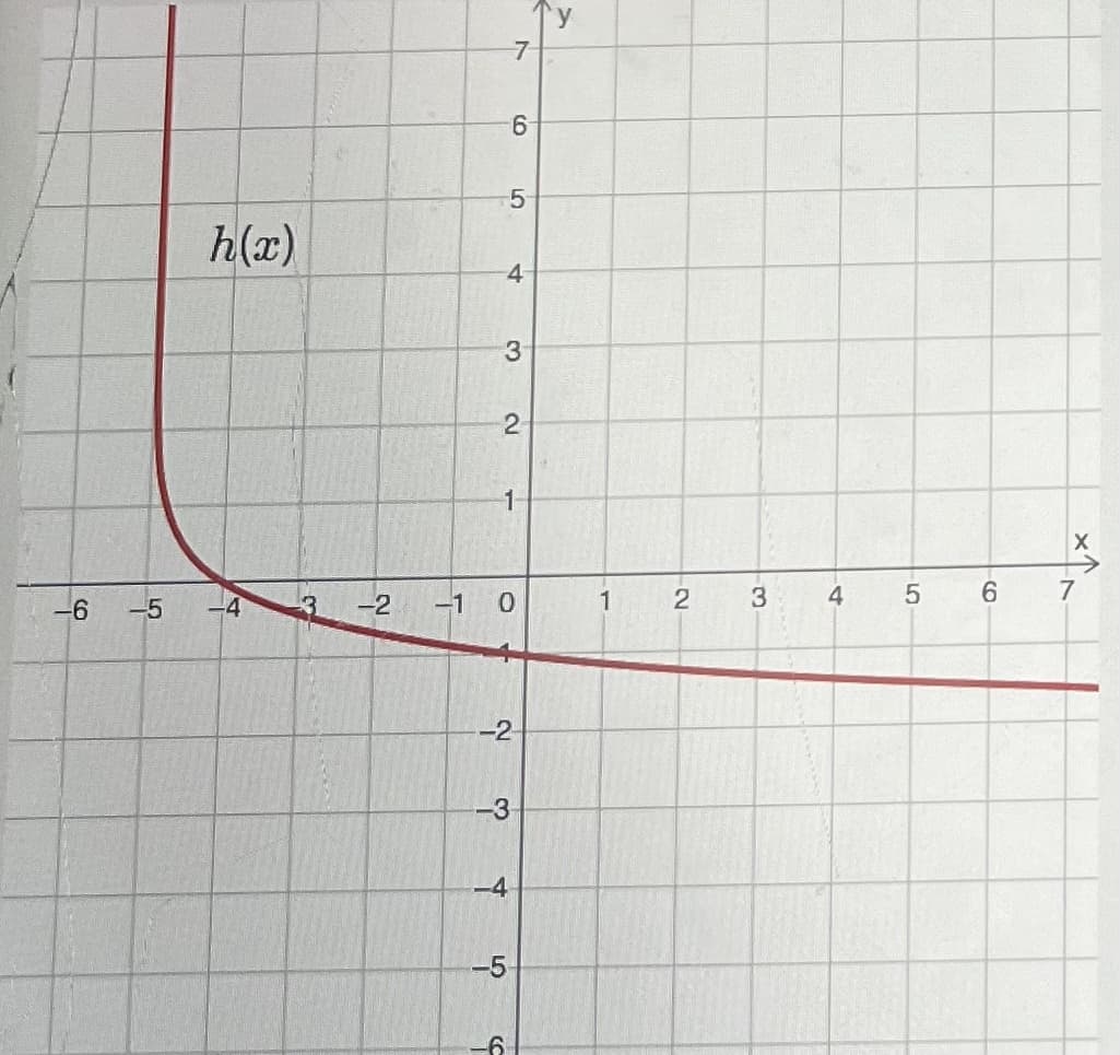 7-
9-
h(x)
4
3
2
1-
-5
3.
-2
-1
1
3
4
6.
-2
-3
-4
-5
우
