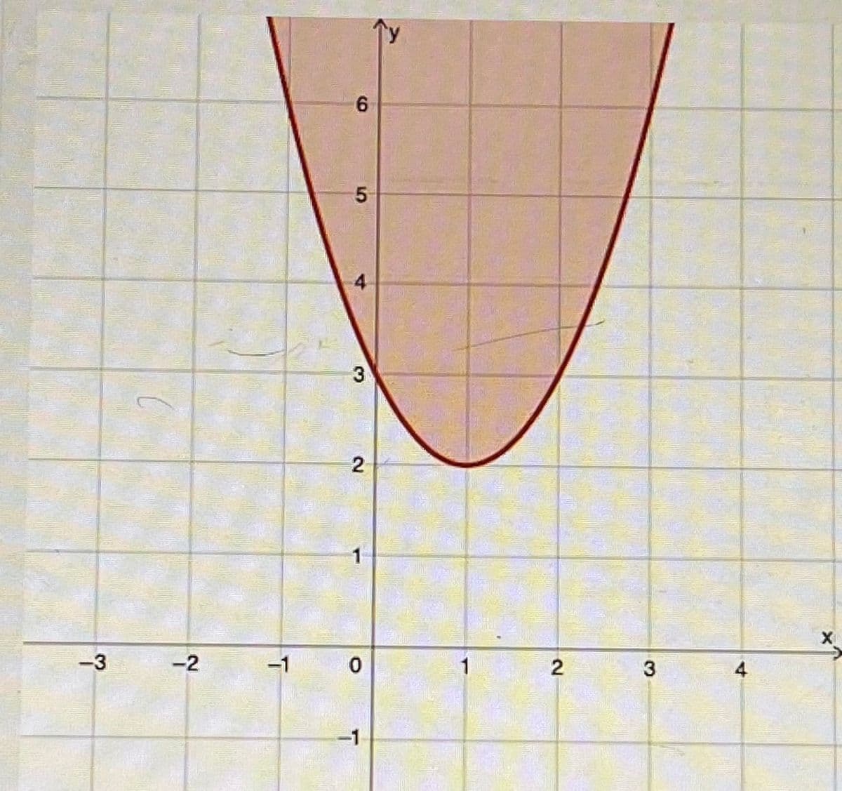 ### Understanding Quadratic Functions: Parabolic Graph Analysis

In this educational module, we will delve deep into quadratic functions and their graphical representations. Specifically, we will focus on the parabolic graph which is a fundamental concept in algebra and calculus.

#### Parabolic Graph Analysis

The image above showcases a parabola, which is the graphical representation of a quadratic function. Here's a detailed breakdown of the graph for educational purposes:

1. **Graph Description**:
   - **Axes**: The graph features two perpendicular axes: the horizontal axis (x-axis) and the vertical axis (y-axis).
   - **Parabola Orientation**: This parabola opens upwards, indicating that the quadratic function has a positive leading coefficient.

2. **Vertex**:
   - The vertex of the parabola appears to be at the point (0, 2). The vertex is the minimum point on the graph of a parabola that opens upwards.

3. **Intersection with y-axis**:
   - The parabola intersects the y-axis at y = 2, which is also the vertex in this particular graph.

4. **Shape and Symmetry**:
   - The parabola is symmetrical about the vertical line passing through its vertex, which in this case is the y-axis (x = 0).

5. **Shaded Region**: 
   - The area under the curve of the parabola is shaded, indicating the region for which the quadratic function yields values less than or equal to the function's value at the vertex.

6. **Scale**:
   - The horizontal axis (x-axis) is scaled from -3 to +4.
   - The vertical axis (y-axis) is scaled from -1 to +7.

#### Key Insights:

- **Equation Form**: The standard form of the equation of a parabola is \( y = ax^2 + bx + c \). In this case, the quadratic function is of the form \( y = x^2 + 2 \), suggested by the vertex at (0, 2) and the symmetry of the graph.
  
- **Vertex Form**: Another way to express the equation of a parabola is the vertex form, \( y = a(x-h)^2 + k \). Here, \( h = 0 \) and \( k = 2 \), corresponding to the vertex coordinates (0, 2).

- **Applications**: Understanding the shape and properties of parabolas is crucial in