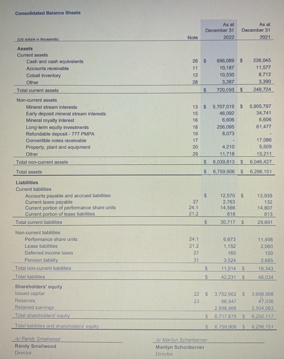 Consolidated Balance Sheets
(US dollars in thousands)
Assets
Current assets
Cash and cash equivalents
Accounts receivable
Cobalt inventory
Other
Total current assets
Non-current assets
Mineral stream interests
Early deposit mineral stream interests
Mineral royalty interest
Long-term equity investments
Refundable deposit - 777 PMPA
Convertible notes receivable
Property, plant and equipment
Other
Total non-current assets
Total assets
Liabilities
Current liabilities
Accounts payable and accrued liabilities.
Current taxes payable
Current portion of performance share units
Current portion of lease liabilities
Total current liabilities
Non-current liabilities
Performance share units
Lease liabilities
Deferred income taxes
Pension liability
Total non-current liabilities
Total liabilities
Shareholders' equity
Issued capital
Reserves
Retained earnings
Total shareholders' equity
Total liabilities and shareholders' equity
/s/ Randy Smallwood
Randy Smallwood
Director
Note
26 $
11
12
28
18
19
17
20
29
As at
December 31
2022
27
24.1
21.2
24.1
21.2
27
31
$
13 $ 5,707,019 $
15
16
$
$
69
$
$
$
$
$
$
As at
December 31
2021
696,089 $
10,187
10,530
3,287
720,093 $
/s/Marilyn Schonberner
Marilyn Schonberner
Director
46,092
6,606
256,095
8,073
4,210
11,718
6,039,813 $
6,759,906 $
12,570 $
2,763
14,566
818
30,717 $
22 $ 3,752,662 $
23
66,547
2.898.466
6,717,675 $
6.759,906 $
6,673
1.152
165
3.524
11,514 $
42,231 $
226,045
11,577
8,712
3,390
249,724
5,905,797
34,741
6,606
61,477
17,086
5,509
15,211
6,046,427
6,296,151
13,939
132
14,807
813
29,691
11,498
2,060
100
2,685
16.343
46,034
3.698,998
47,036
2,504,083
6,250.117
6,296,151