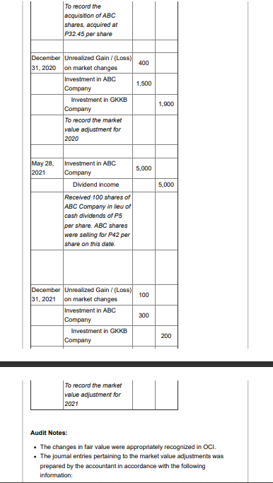 To record the
acquisition of ABC
shares, acquired at
P32.45 per share
December Unrealized Gain / (Loss)
400
31, 2020
on market changes
Investment in ABC
Company
1,500
Investment in GKKB
1,900
Company
To record the market
value adjustment for
2020
May 28,
2021
Investment in ABC
Company
5,000
Dividend income
5,000
Received 100 shares of
ABC Company in lieu of
cash dividends of P5
per share. ABC shares
were seling for P42 per
share on this date.
December Unrealized Gain / (Loss)
100
31, 2021
on market changes
Investment in ABC
Company
300
Investment in GKKB
200
Company
To record the market
value adjustment for
2021
Audit Notes:
• The changes in fair value were appropriately recognized in OCI.
• The jourmal entries pertaining to the market value adjustments was
prepared by the accountant in accordance with the following
information:
