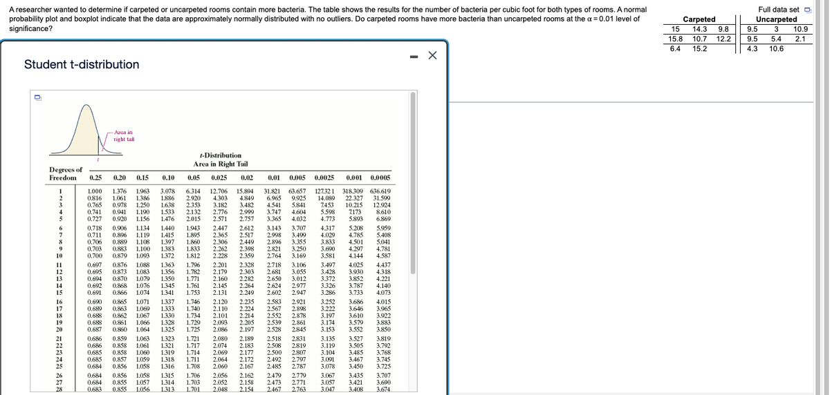 A researcher wanted to determine if carpeted or uncarpeted rooms contain more bacteria. The table shows the results for the number of bacteria per cubic foot for both types of rooms. A normal
probability plot and boxplot indicate that the data are approximately normally distributed with no outliers. Do carpeted rooms have more bacteria than uncarpeted rooms at the a = 0.01 level of
significance?
Full data set O
Carpeted
14.3
9.8
10.7 12.2
Uncarpeted
9.5
9.5
10.9
2.1
15
3
15.8
5.4
6.4
15.2
4.3
10.6
- X
Student t-distribution
Area in
right tail
t-Distribution
Area in Right Tail
Degrees of
Freedom
0.25
0.20
0.15
0.10
0.05
0.025
0.02
0.01
0.005
0.0025
0.001
0.0005
1.000
0.816
0.765
0.741
1.376
1.061
0.978
0.941
0.920
1.963
1.386
1.250
1.190
1.156
3.078
1.886
1.638
1.533
6.314
2.920
2.353
2.132
12.706
4.303
3.182
2.776
2.571
15.894
4.849
3.482
2.999
2.757
31.821
6.965
4.541
3.747
3.365
63.657
9.925
5.841
4.604
4.032
127.32 1
14.089
7453
5.598
318.309 636.619
31.599
12.924
8.610
6.869
22.327
10.215
3.
7173
5.893
5
0.727
1.476
2.015
4.773
1.943
1.895
1.860
1.833
1.812
2.612
4.317
5.959
6
7
8
0.718
0.711
0.706
0.703
0.700
0.906
0.896
0.889
0.883
0.879
1.134
1.119
1.108
1.100
1.093
1.440
1.415
1.397
1.383
2.447
2.365
2.306
2.262
2.228
2.517
2.449
2.398
2.359
3.143
2.998
2.896
2.821
2.764
3.707
3.499
3.355
3.250
3.169
4.029
3.833
3.690
3.581
5.208
4.785
4.501
4.297
5.408
5.041
4.781
4.587
10
1.372
4.144
11
12
13
14
15
0.697
0.695
0.694
0.692
0.691
0.876
0.873
0.870
0.868
0.866
1.088
1.083
1.079
1.076
1.074
1.363
1.356
1.350
1.345
1.341
1.796
1.782
1.771
1.761
1.753
2.201
2.179
2.160
2.145
2.131
2.328
2.303
2.282
2.264
2.249
2.718
2.681
2.650
2.624
2.602
3.106
3.055
3.012
2.977
2.947
3.497
3.428
3.372
3.326
3.286
4.025
3.930
3.852
3.787
3.733
4.437
4.318
4.221
4.140
4.073
16
17
18
19
20
0.690
0.689
0.688
0.688
0.687
0.865
0.863
0.862
0.861
0.860
1.071
1.069
1.067
1.066
1.064
1.337
1.333
1.330
1.328
1.325
1.746
1.740
1.734
1.729
1.725
2.120
2.110
2.101
2.093
2.086
2.235
2.224
2.214
2.205
2.197
2.583
2.567
2.552
2.539
2.528
2.921
2.898
2.878
2.861
2.845
3.252
3.222
3.197
3.174
3.153
3.686
3.646
3.610
3.579
3.552
4.015
3.965
3.922
3.883
3.850
21
22
0.686
0.686
0.685
0.685
0.684
0.859
0.858
0.858
0.857
0.856
1.063
1.061
1.060
1.059
1.058
1.323
1.321
1.319
1.318
1.316
1.721
1.717
1.714
1.711
1.708
2.080
2.074
2.069
2.064
2.060
2.189
2.183
2.177
2.172
2.167
2.518
2.508
2.500
2.492
2.485
2.831
2.819
2.807
2.797
2.787
3.135
3.119
3.104
3.091
3.078
3.527
3.505
3.485
3.467
3.450
3.819
3.792
3.768
3.745
3.725
26
27
28
0.684
0.684
0.683
0.856
0.855
0.855
1.058
1.057
1.056
1.315
1.314
1.313
1.706
1.703
1.701
2.056
2.052
2.048
2.162
2.158
2.154
2.479
2.473
2.467
2.779
2.771
2.763
3.067
3.057
3.047
3.435
3.421
3.408
3.707
3.690
3.674
