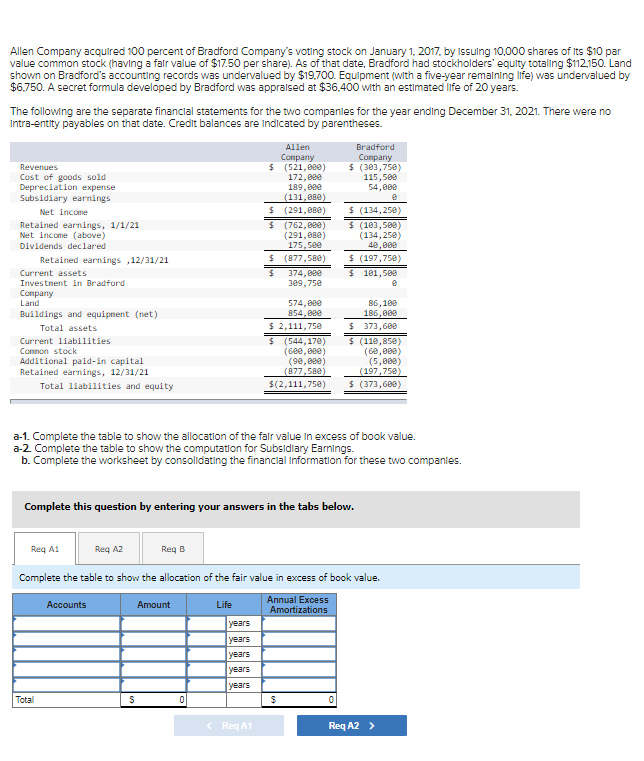 Allen Company acquired 100 percent of Bradford Company's voting stock on January 1, 2017, by Issuing 10,000 shares of its $10 par
value common stock (having a fair value of $17.50 per share). As of that date, Bradford had stockholders' equity totaling $112,150. Land
shown on Bradford's accounting records was undervalued by $19.700. Equipment (with a five-year remaining life) was undervalued by
$6,750. A secret formula developed by Bradford was appraised at $36,400 with an estimated life of 20 years.
The following are the separate financial statements for the two companies for the year ending December 31, 2021. There were no
Intra-entity payables on that date. Credit balances are indicated by parentheses.
Allen
Company
Revenues
$ (521,000)
Bradford
Company
$ (303,750)
115,500
54,000
e
Cost of goods sold
Depreciation expense
Subsidiary earnings
172,000
189,000
(131,080)
(291,080)
Net income
$
$ (134,250)
Retained earnings, 1/1/21
Net income (above)
$ (762,000)
(291,080)
175,500
$ (103,500)
(134,250)
40,000
Dividends declared
Retained earnings ,12/31/21
$ (877,580)
$ (197,750)
Current assets
$
101,500
$ 374,000
309,750
Investment in Bradford
Company
Land
574,000
854,000
86,100
186,000
Buildings and equipment (net)
Total assets
$ 2,111,750
$ 373,600
Current liabilities
Common stock
$
Additional paid-in capital
(544,170)
(600,000)
(90,000)
(877,580)
$ (110,850)
(60,000)
(5,000)
(197,750)
Retained earnings, 12/31/21
Total liabilities and equity
$(2,111,750)
$ (373,600)
a-1. Complete the table to show the allocation of the fair value in excess of book value.
a-2. Complete the table to show the computation for Subsidiary Earnings.
b. Complete the worksheet by consolidating the financial Information for these two companies.
Complete this question by entering your answers in the tabs below.
Req A1
Reg A2
Req B
Complete the table to show the allocation of the fair value in excess of book value.
Accounts
Amount
Life
Annual Excess
Amortizations
0
Req A2 >
Total
S
0
years
years
years
years
years
< Req A1
$