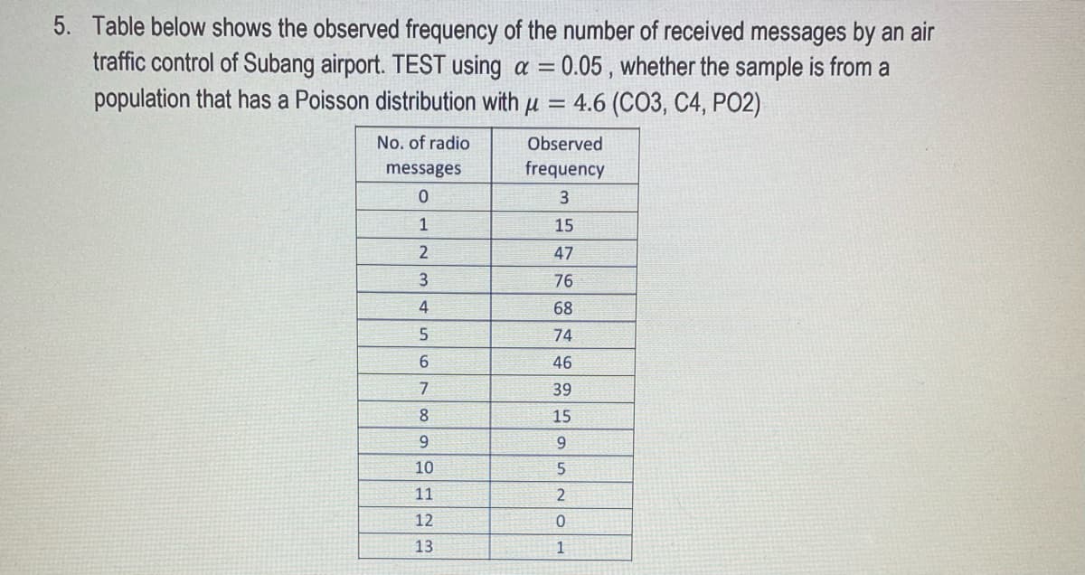 5. Table below shows the observed frequency of the number of received messages by an air
traffic control of Subang airport. TEST using a = 0.05, whether the sample is from a
population that has a Poisson distribution with µ = 4.6 (CO3, C4, PO2)
No. of radio
Observed
messages
frequency
3
15
47
3
76
4
68
74
6
46
7
39
8
15
9.
9.
10
5
11
12
13
1
