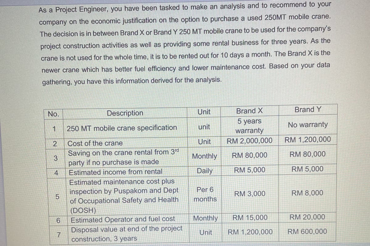 As a Project Engineer, you have been tasked to make an analysis and to recommend to your
company on the economic justification on the option to purchase a used 250MT mobile crane.
The decision is in between Brand X or Brand Y 250 MT mobile crane to be used for the company's
project construction activities as well as providing some rental business for three years. As the
crane is not used for the whole time, it is to be rented out for 10 days a month. The Brand X is the
newer crane which has better fuel efficiency and lower maintenance cost. Based on your data
gathering, you have this information derived for the analysis.
Description
Unit
Brand X
Brand Y
No.
5 years
warranty
RM 2,000,000
250 MT mobile crane specification
unit
No warranty
Cost of the crane
Unit
RM 1,200,000
Saving on the crane rental from 3rd
party if no purchase is made
Monthly
RM 80,000
RM 80,000
Estimated income from rental
Daily
RM 5,000
RM 5,000
Estimated maintenance cost plus
Per 6
inspection by Puspakom and Dept
RM 3,000
RM 8,000
5.
of Occupational Safety and Health
(DOSH)
Estimated Operator and fuel cost
Disposal value at end of the project
construction, 3 years
months
Monthly
RM 15,000
RM 20,000
Unit
RM 1,200,000
RM 600,000
4.
