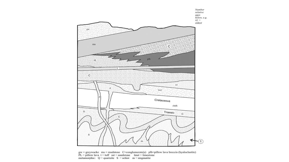 Number
relative
ages
below, e.g.
#1
oldest
PL
plb
"Imst
Cretaceous
Triassic
gw = greywacke ms = mudstone C-conglomerate(s) plb-pillow lava breccia (hyaloclastite)
PL - pillow lava t-tuff sst - sandstone
metamorphic: Q- quartzite S - schist
Imst - limestone
m- migmatite
