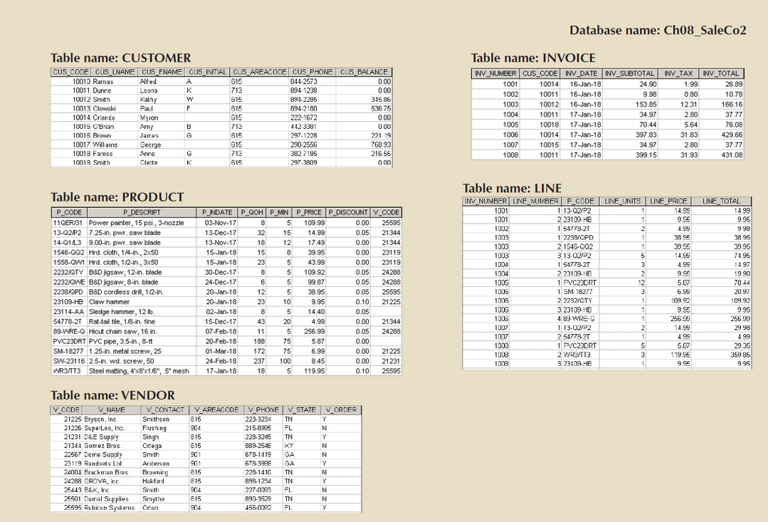 Database name: Ch08_SaleCo2
Table name: CUSTOMER
CUS CODE CUS_LNAME CUS_FNAME CUS_INITIAL CUS AREACODE CUS_PHONE CUS BALANCE|
Table name: INVOICE
INV_NUMBER CUS_CODE INV_DATE INV_SUBTOTAL INV_TAXNV_TOTAL
10010 Ramas
Alfed
615
844-2573
0.00
1001
10014
16-Jan-18
24.90
1.99
26.89
0.00
345.86
10011 Dunne
Leona
Kathy
Paul
K
713
894-1238
1002
10011
16-Jan-18
9.98
0.80
10.78
10012 Smith
10013 Olowski
615
894-2285
1003
10012
16-Jan-18
153.85
12.31
166.16
F
615
894-2180
536.75
1004
10011
17-Jan-18
34.97
2.80
37.77
10014 Orlande
10015 O'Brian
0.00
0.00
221. 19
760.93
Myron
Amy
615
222-1672
76.08
429.66
B
713
442-3381
1005
10018
17-Jan-18
70.44
5.64
10016 Brown
James
G
615
297-1228
1006
10014
17-Jan-18
397.83
31.83
10017 Will ams
George
615
290-2556
1007
10015
17-Jan-18
34.97
2.80
37.77
10018 Farice
Anne
713
382.7186
216.65
1008
10011
17-Jan-18
399.15
31.93
431.08
10019 Smith
Olete
K
615
297-3809
00
0
Table name: LINE
Table name: PRODUCT
| LINE_UNITS LINE_PRICE|
14.99
INV_NUMBER LINE_NUMBER P_CODE
1 13-02/P2
2 23109 HE
1 54778-21
LINE TOTAL
P_CODE
P_DESCRIPT
P_INDATE P_QOH P_MIN P_PRICE P_DISCOUNT V_CODE
1001
1001
14 99
995
11
9.96
11GER/31 Power painter, 15 psi., 3-nozzle
03-Nov-17
8
5
109.99
00
25595
1002
4.99
998
13-Dec-17
13-Q2P2 7.25-in. pwr. saw blade
14-Q1L3 9.00-in. pwr. saw blade
32
15
14.99
0.05
21344
1003
1 2238/CPD
1
38 95
38 95
13-Nov-17
18
12
17.49
0.00
21344
1003
2 1546-G02
3 13.02/P2
1 54778-2T
2 23109-HB
1
39.95
39 95
74.95
1546-Q02 Hrd. cloth, 14-in., 2x50
15-Jan-18
15
8
39.95
0.00
23119
1003
14.99
1558-GW Hrd. cioth, 1/2-in., 3x50
2232/QTY B&D jigsaw, 12-in. blade
2232/GME B8D jigsaw, 8-in. blade
2238/QPD B&D cordless drill, 1/2-in.
15-Jan-18
23
5
43.99
0.00
23119
1004
3
4.99
14.97
30-Dec-17
8
109.92
0.05
24288
1004
2
9.96
19 90
24-Dec-17
6
99.87
0.05
24288
1005
1 PVC23DRT
12
5.67
70.44
1 SM-18277
2 2232/OTY
3 23109-HO
4 89 WRE-Q
1 13-C2/P2
2 54778-2T
1 PVC23DRT
20-Jan-18
12
5
38.95
0.05
25595
1005
3
6.99
20.97
109 92
995
256 99
29 98
4.99
29 35
359 85
9 95
9.95
1006
109.90
23109-HB Claw hammer
20-Jan-18
23
10
0.10
21225
1
1005
1005
1
9.55
256.99
23114-AA Sledge hammer, 12 lb.
02-Jan-18
8
5
14.40
0.05
1
54778-2T Rat-tail file, 1/8-in. fine
15-Dec-17
43
20
4.99
0.00
21344
1007
2
14.99
89-WRE-Q Hicut chain saw, 16 in.
07-Feb-18
20-Feb-18
11
256.99
0.05
24288
11
1007
1009
4 99
PVC23DRT PVC pipe, 3.5-in., 8-ft
188
75
5.87
0.00
5
5.67
SM-18277 1.25-in. metal screw, 25
01-Mar-18
172
75
6.99
0.00
21225
1008
2 WRB/TT3
3
119.96
SW-23116 2.5-in. wd. screw, 50
24-Feb-18
237
100
8.45
0.00
21231
3 23103- HB
1008
1
WR3/TT3 Steel matting, 4'x8x1/6", 5" mesh
17-Jan-18
18
5
119.95
0.10
25595
Table name: VENDOR
V CODE V_NAME
21225 Bryson, Inc.
21226 SuperLoo, Inc.
21231 D&E Supply
21344 Gomez Bros.
22567 Dome Supply
23119 Randset s Lid.
| V_CONTACT | V AREACODE V_PHONE V_STATE V_CRDER
Smithson
615
223-3234
TN
Flushing
Singh
Crtega
904
215-8996
FL
N
615
228-3245
TN
615
889-2546
KY
Smith
901
678-1419
GA
N
Anderson
901
67B-398
GA
24004 Brackman Bros
815
Browning
Hakford
Smith
228-1410
TN
24288 OROVA, Inc.
26443 B&K, Ine
615
898-1234
TN
C04
227-00eG
FL
25501 Damal Supplies
Snythe
615
890-3529
TN
N
25595 Rubicon Systems Crton
904
456-0082
FL
Y
