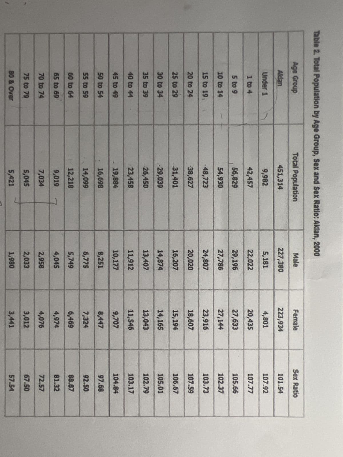 Table 2. Total Population by Age Group, Sex and Sex Ratio: Aklan, 2000
Age Group
Total Population
Aldan
451,314
9,982
42,457
56,829
54,930
48,723
38,627
31,401
-29,039
26,450
23,458
19,884
16,698
14,099
12,218
9,019
7,034
5,045
5,421
Under 1
1 to 4
5 to 9
10 to 14
15 to 19,
20 to 24
25 to 29
30 to 34
35 to 39
40 to 44
45 to 49
50 to 54
55 to 59
60 to 64
65 to 69
70 to 74
75 to 79
80 & Over
Male
227,380
5,181
22,022
29,196
27,786
24,807
20,020
16,207
14,874
13,407
11,912
10,177
8,251
6,775
5,749
4,045
2,958
2,033
1,980
Female
223,934
4,801
20,435
27,633
27,144
23,916
18,607
15,194
14,165
13,043
11,546
9,707
8,447
7,324
6,469
4,974
4,076
3,012
3,441
Sex Ratio
101.54
107.92
107.77
105.66
102.37
103.73
107.59
106.67
105.01
102.79
103.17
104.84
97.68
92.50
88.87
81.32
72.57
67.50
57.54