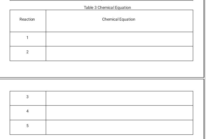 Table 3 Chemica l Equation
Reaction
Chemical Equation
1
4
5
