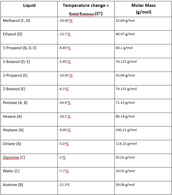 Liquid
Temperature change =
Molar Mass
tinitial-tminimum (C°)
(g/mol)
www
Methanol (C, D)
|-18.65 °C
32.04 g/mol
Ethanol (D)
-13.7 °G
46.07 g/mol
1-Propanol (B, D, E)
|-6.85°C
60.1 g/mol
1-Butanol (D, E)
-5.85 °G
74.123 g/mol
2-Propanol (E)
-10.45 S
32.04 g/mol
2-Butanol (E)
|-6.3 G
74.123 g/mol
Pentane (A, B)
|-24.9S
71.15 g/mol
Hexane (A)
-18.1C
86.18 g/mol
Heptane (A)
-9.05 °G
100.21 g/mol
Octane (A)
|-5.0°G
114.23 g/mol
Glvcerine (C)
|-1%
92.02 g/mol
Water (C)
|-7.7C
18.02 g/mol
Acetone (B)
-21.3°C
59.08 g/mol
