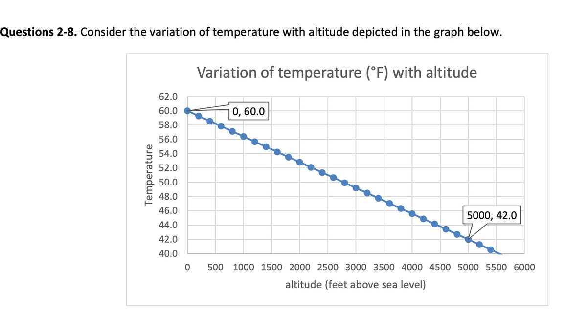 **Graph Title:** Variation of Temperature (°F) with Altitude

**Description:**

This line graph illustrates how temperature varies with changes in altitude above sea level. 

**Axes:**

- **X-axis:** Represents altitude in feet above sea level, ranging from 0 to 6000 feet.
- **Y-axis:** Represents temperature in degrees Fahrenheit, ranging from 40.0°F to 62.0°F.

**Data Points and Trend:**

- The trend shows a steady decline in temperature as altitude increases.
- At 0 feet, the temperature is 60.0°F. This is marked by a labeled point (0, 60.0).
- At 5000 feet, the temperature drops to 42.0°F, which is also highlighted with a label (5000, 42.0).
- The graph depicts a linear decrease in temperature with an increase in altitude, suggesting a direct relationship between altitude and temperature reduction.

**Overall Analysis:**

The graph is useful for understanding how temperature typically decreases with higher altitudes. This information is crucial in fields such as meteorology and environmental science.